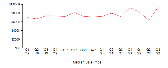 Sales Price Trends